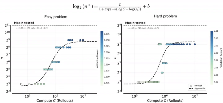 IsoCompute: compute-optimal rollouts per problem follow a sigmoid in compute