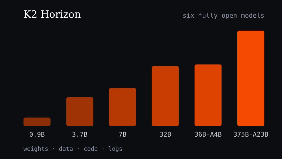 K2 Horizon: six fully open models from 0.9B to 375B-A23B