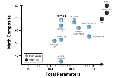 K2-Think math score against model size
