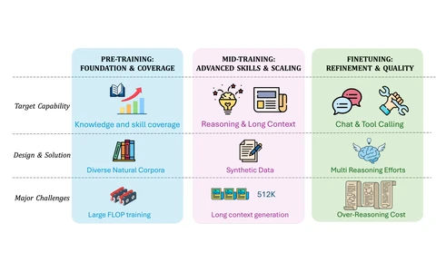 K2-V2 training stages