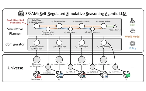 SR2AM: self-regulated simulative reasoning agent