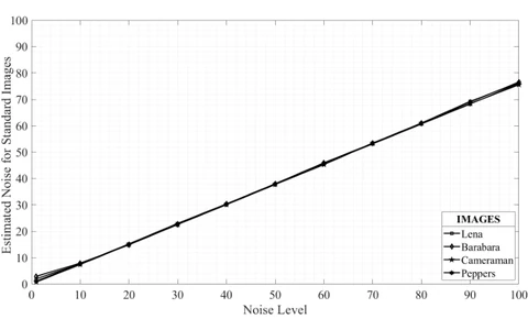 Estimated against true noise level
