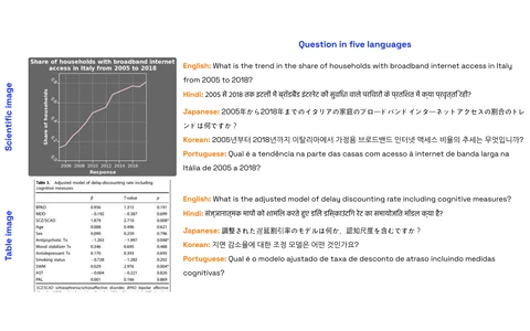 DocQIR: one question in five languages, asked of a scientific chart and of a table