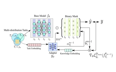 GEMS: a binary-mask adapter picks a subnetwork of the base model for each task distribution
