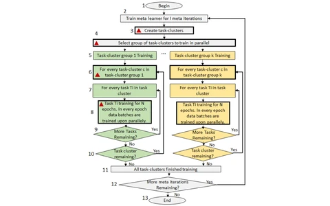 Clustered meta-learning flowchart