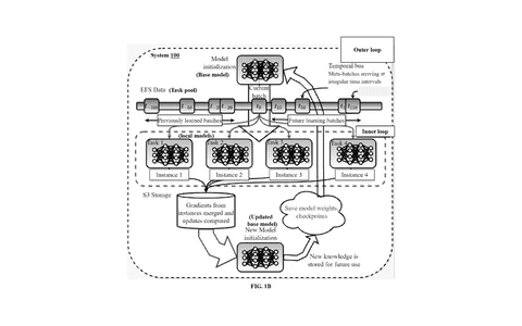 MetaFaaS architecture: a task pool feeds meta-batches to serverless instances that share gradients through cloud storage