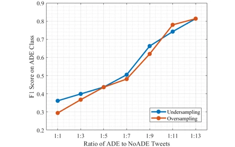 F1 against class ratio for under- and oversampling