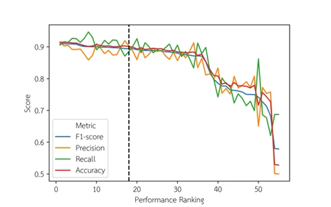 Score against performance ranking